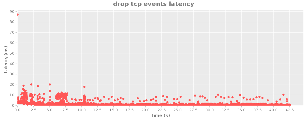 drop tcp events latency.png
